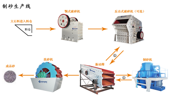 制砂生產(chǎn)線(xiàn)（砂石生產(chǎn)線(xiàn)）